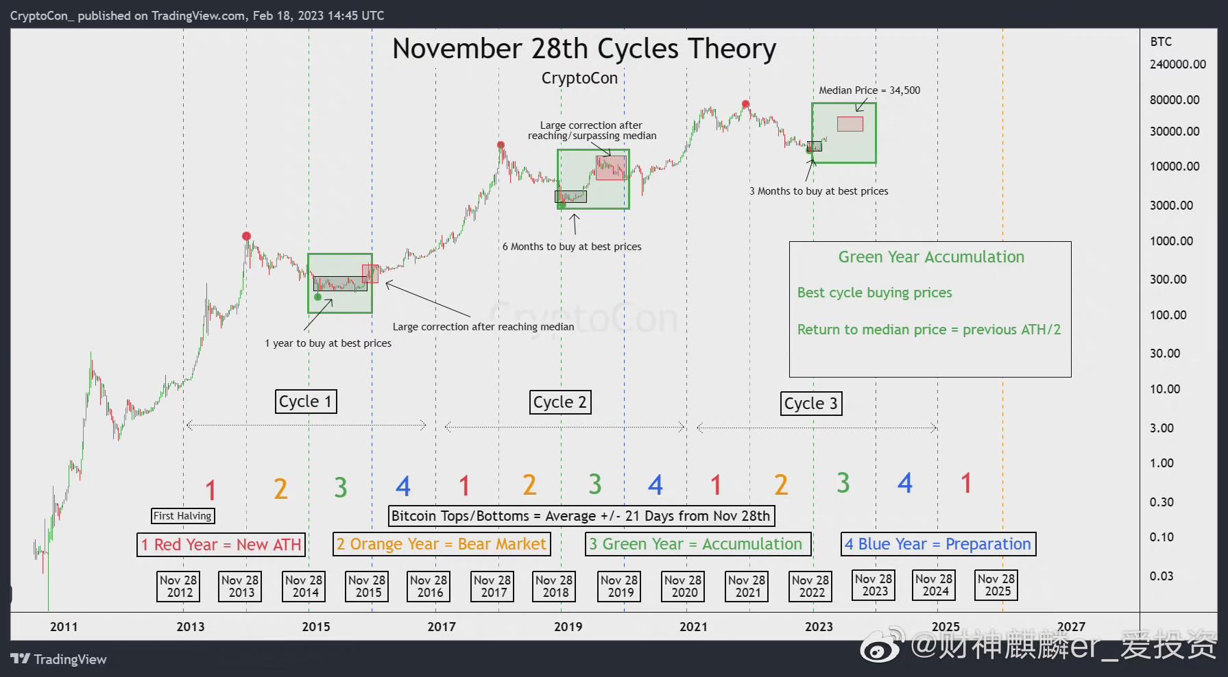 The November 28th cycles theory. Coincidence or behavioral finance?