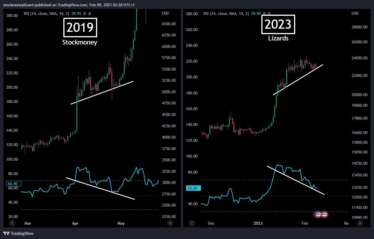 Comparing 2019 and 2023 - 500 days before $BTC halving