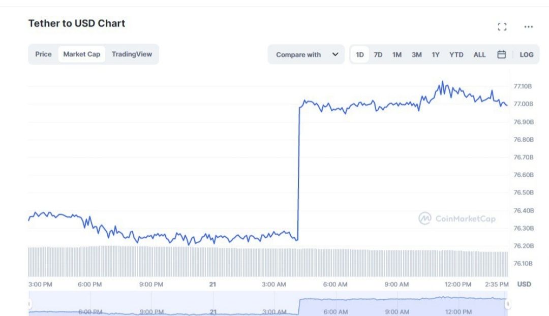 $900M added to Tether marketcap today - It seems like a Pump is coming