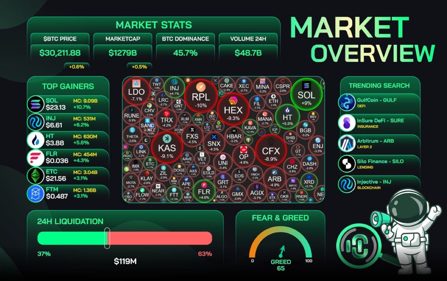 Market Overview April 12

📊Market Stats
- Market capitalization: 1.279 billion USD ⬆️
- Volume 24h:…