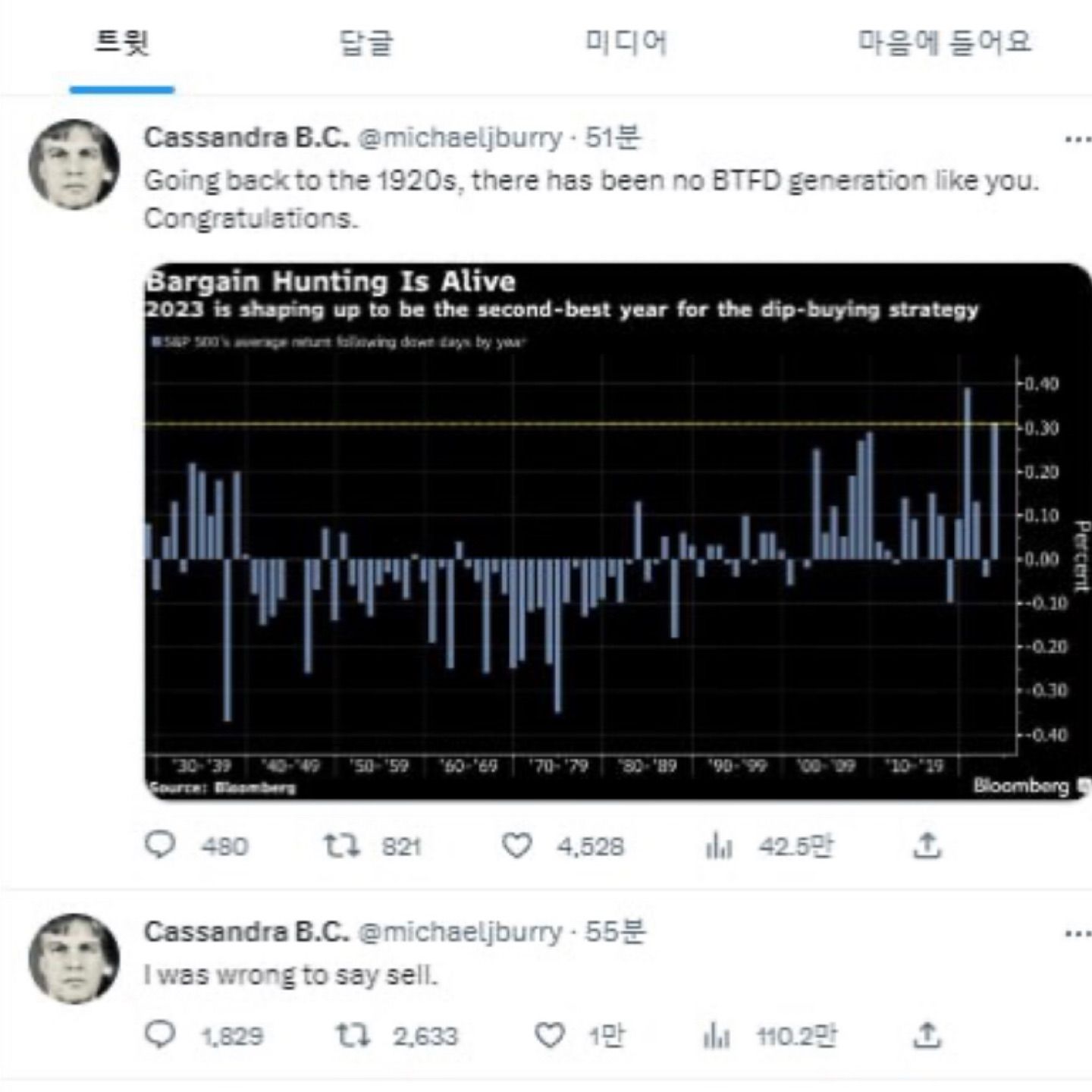 2월1일에 "SELL" 이라고 외쳤던 마이클버리의 태도가 바뀌었군요.

폭락할때마다 매수세가 들어와서 증시를 지탱하는 현상(BTFD)는 1920년이래 가장 강력한것 같다.

https://twitter.com/michaeljburry/status/1641436280650371078?s=20…