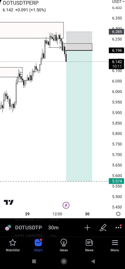 *Short Dot/usdt at (6.196)*
TP1: 6.04
TP2: 5.9
Tp3: 5.7
Tp4: 5.574

SL: 6.285(-1.44%)

RR 1:7📉🎯