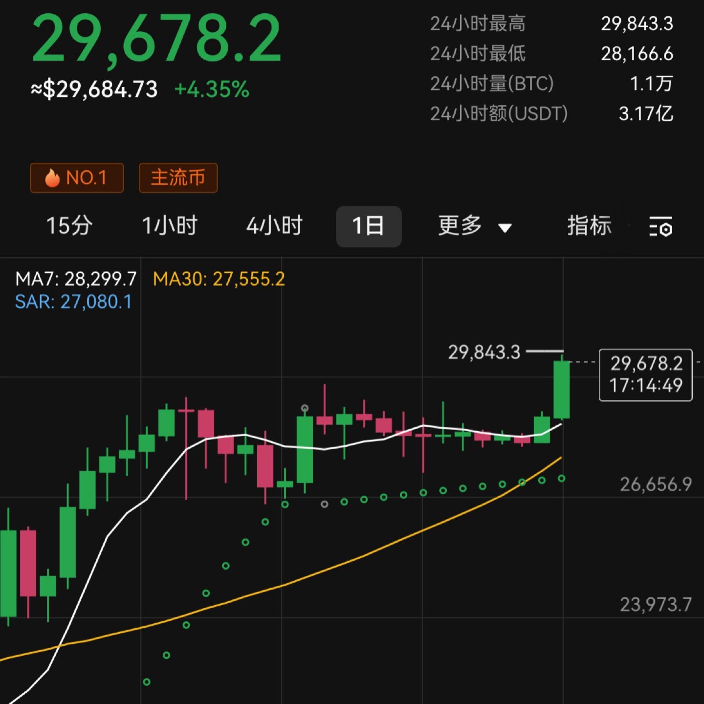 #btc 要起飞了 🚀🚀🚀