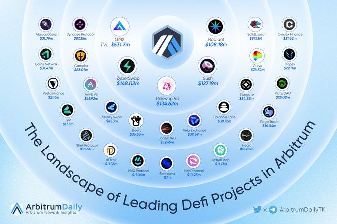 The Landscape of Leading Defi Projects in 

@Arbitrum

@GMX_IO

@zyberswap

@Uniswap

@sushiswap

@R…