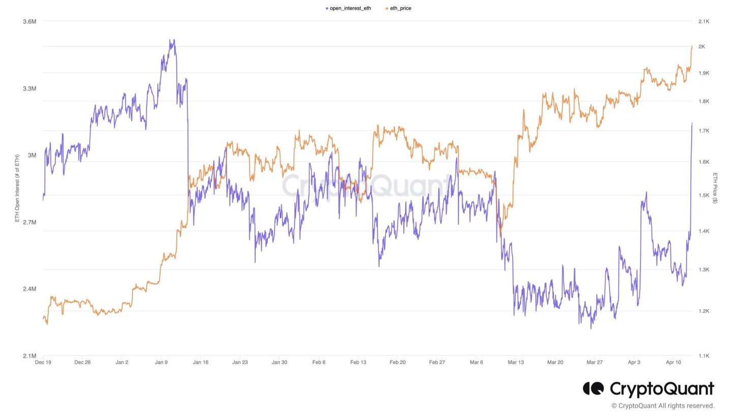 After the #Ethereum Shanghai upgrade traders have strongly increased long positions on ETH.

Open In…