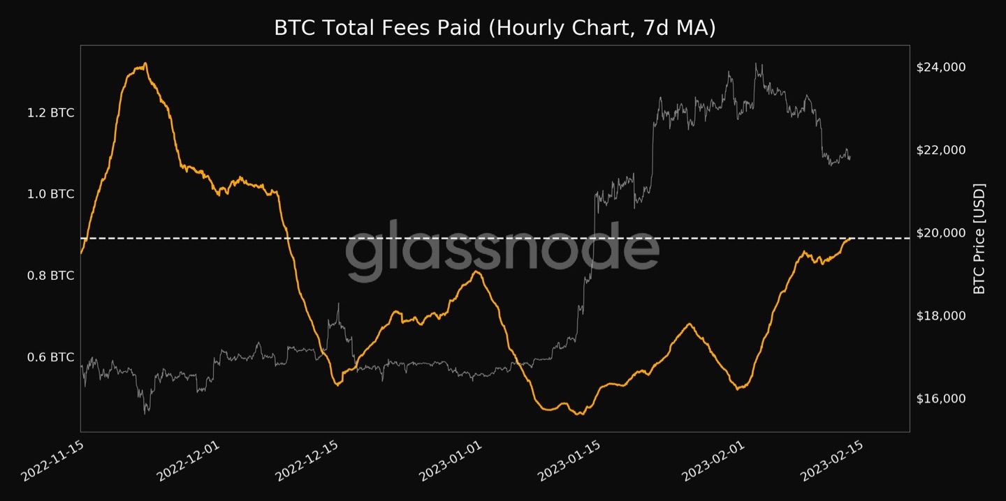 📈 #Bitcoin  $BTC Total Fees Paid (7d MA) just reached a 1-month high of 0.890 BTC

View metric:
stu…