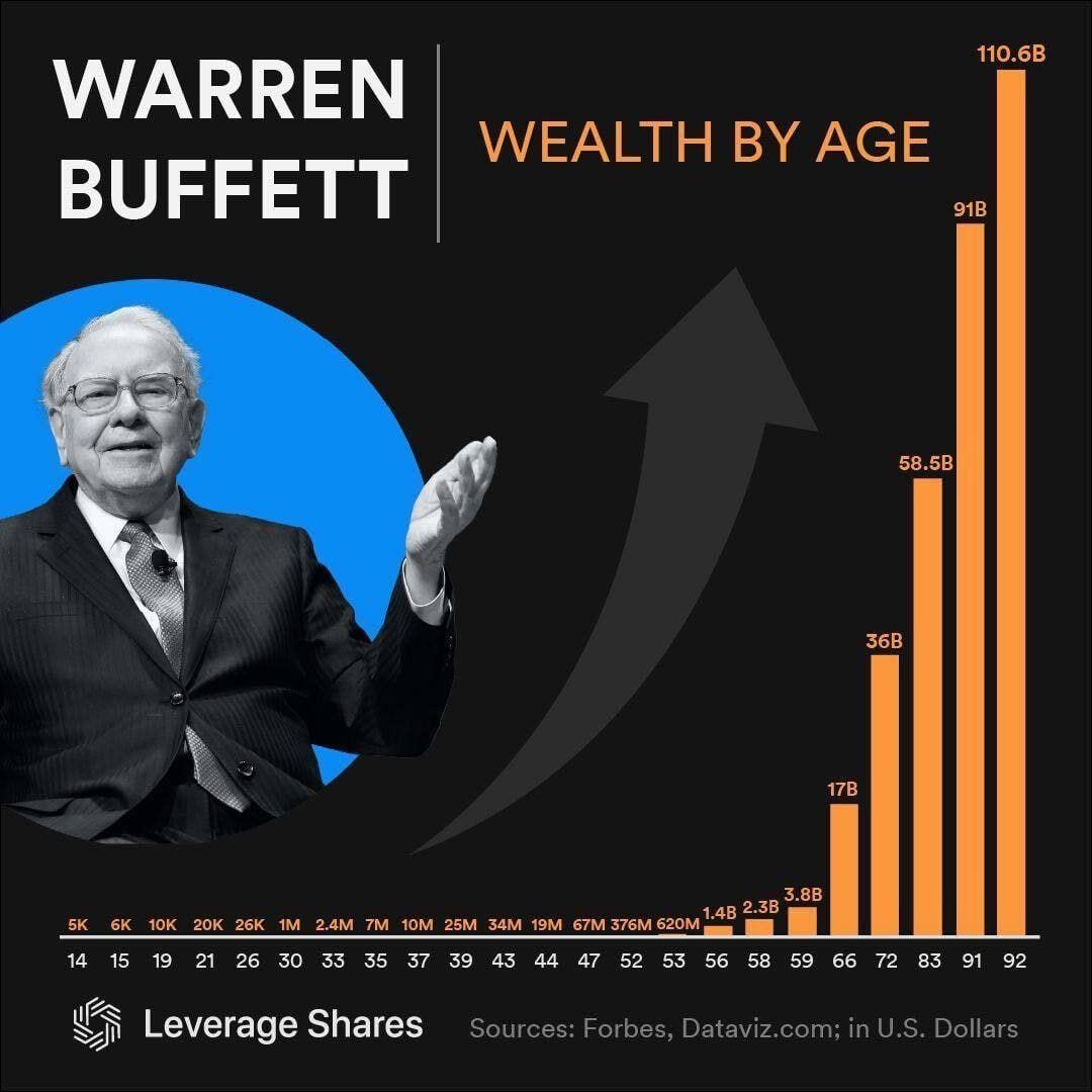 Warren buffett 

Wealth by age