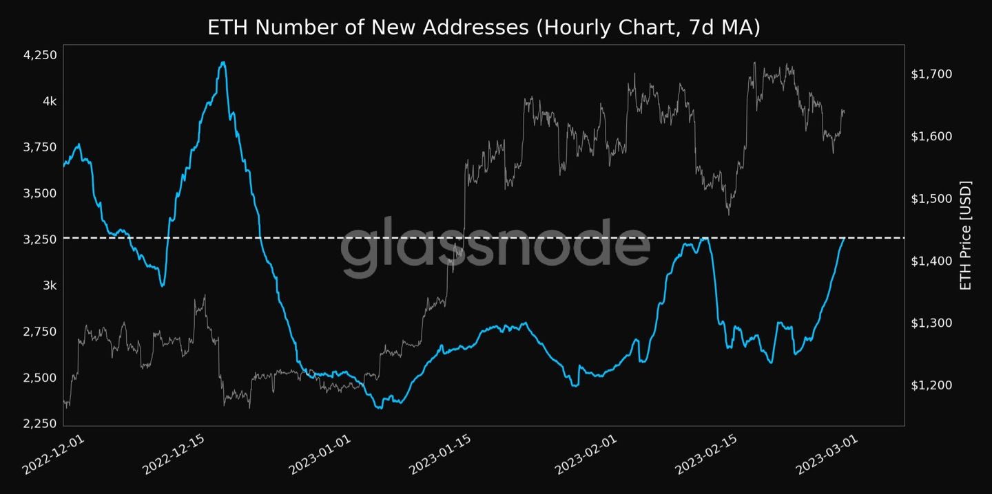 📈 #Ethereum $ETH Number of New Addresses (7d MA) just reached a 1-month high of 3,256.863

View met…