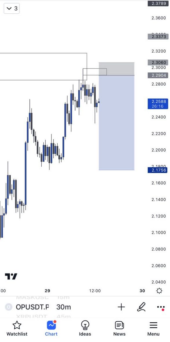 OPUSDT.p 
SHORT SCALP 

Entry: 2.2904
SL: 2.3060 (0.68%)
TP1: 2.2604
TP2: 2.2200
TP3: 2.1756

RR: 7.…