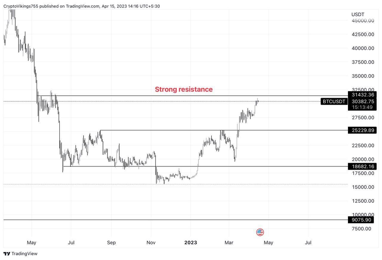 $BTC Update

Currently BTC is under a strong daily resistance of 31-32k$. Don't get bullish here lik…