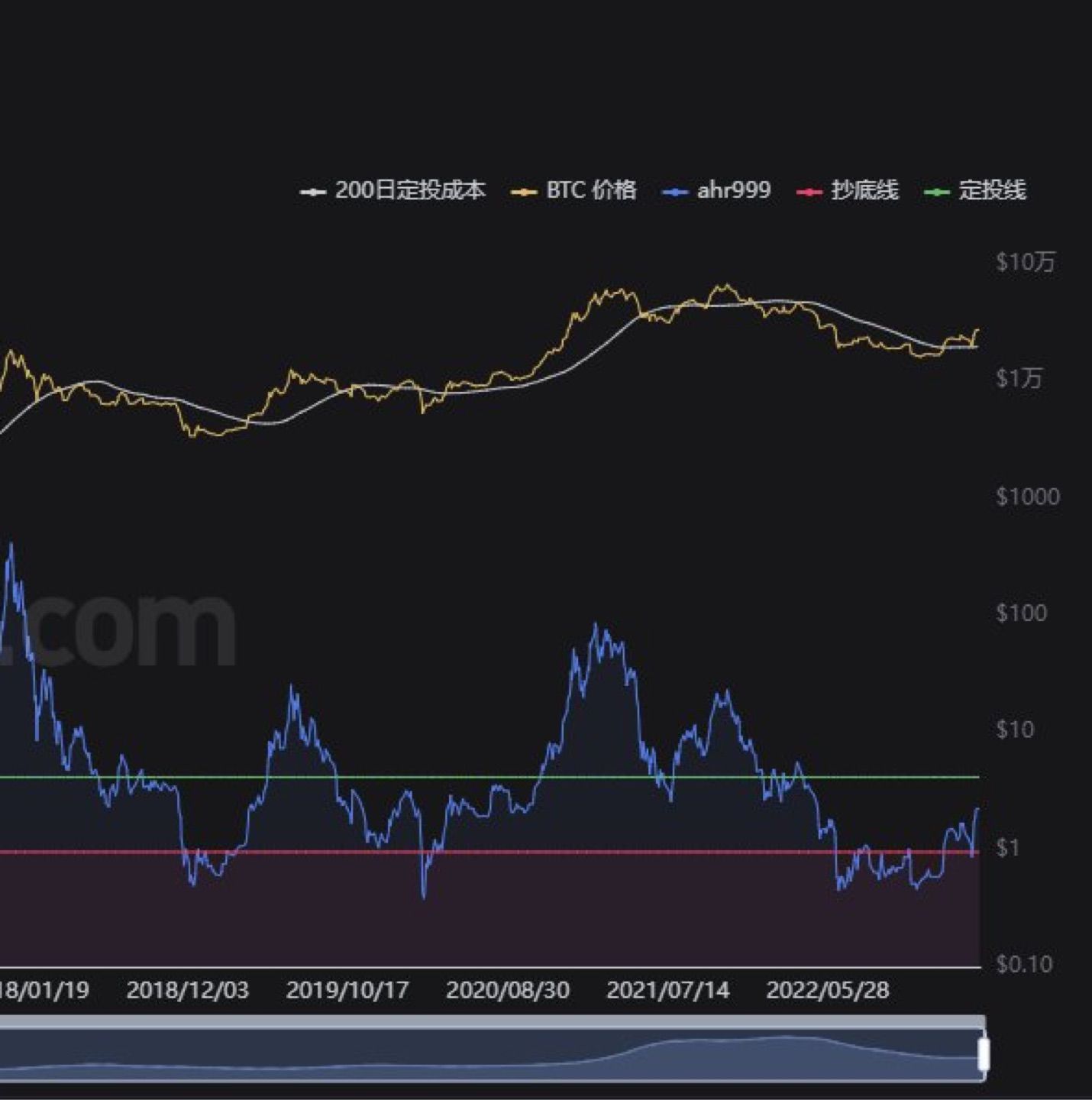 #BTC
【比特币牛熊指标之Ahr999】
如指标所述，当ahr999进入定投线和抄底线之间，则适合开启分批定投买入
当ahr999进入红色抄底线之下，可直接加大仓位抄底买入
以上就是指标的简单运用
…