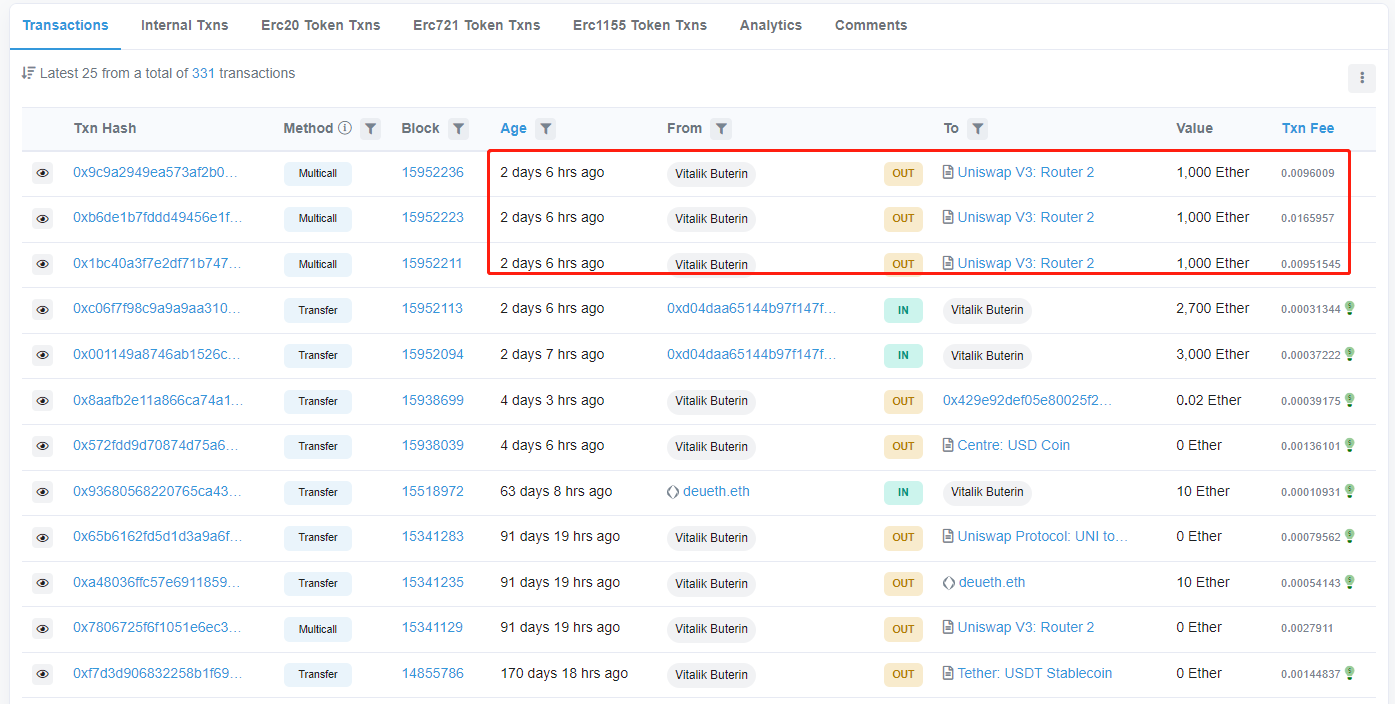 😳Vitalik Buterin( @VitalikButerin) sold 3,000 $ETH ($3.75M) on #Uniswap 2 days ago.

His selling pr…