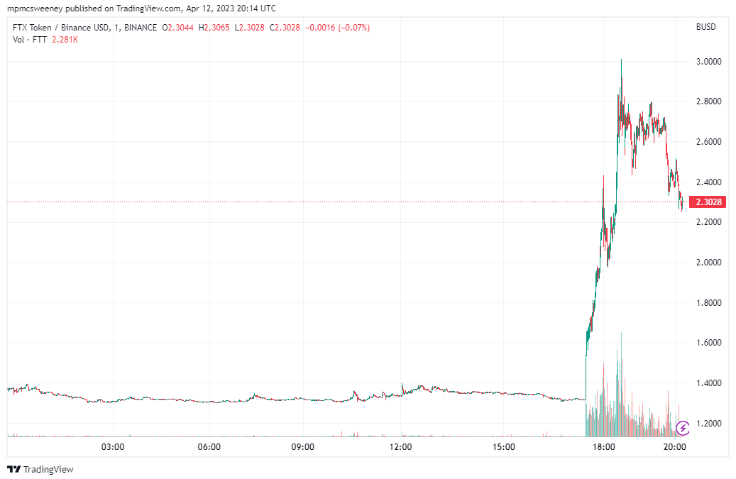 FTT token price pops as FTX floats possible plan to reopen exchange.

Could this be a great news for…