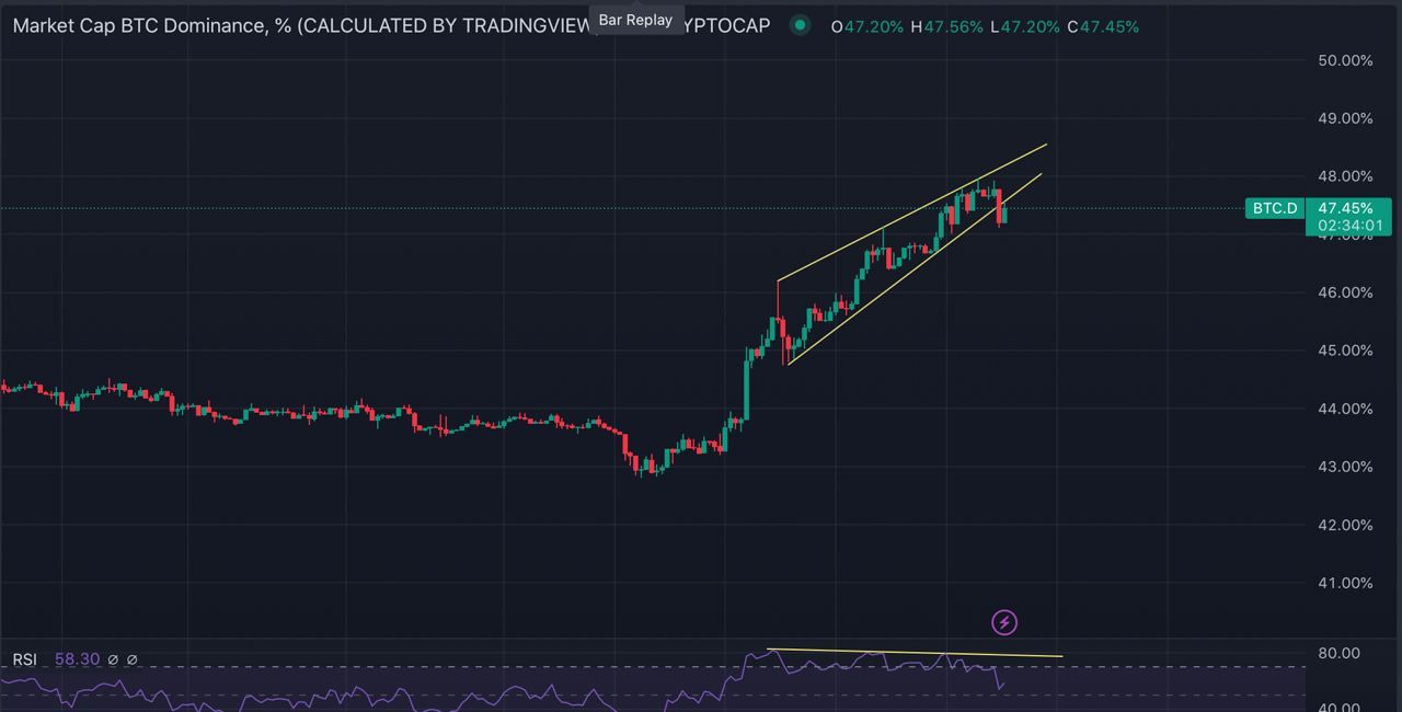 BTC Dominance RSI appears divergence .