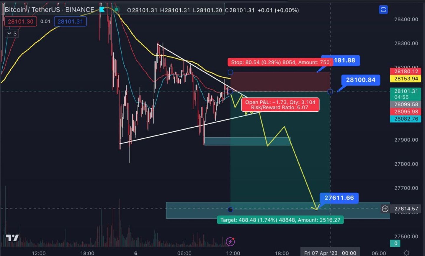 BTC in my point of view

Short scalping
R:R 1:6 

Look at the picture, you will get the entry price
…