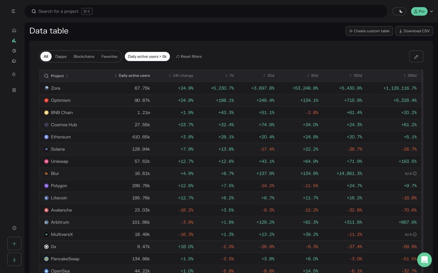 protocols sorted based on 7d DAU growth

"the BuildOnBase effect"