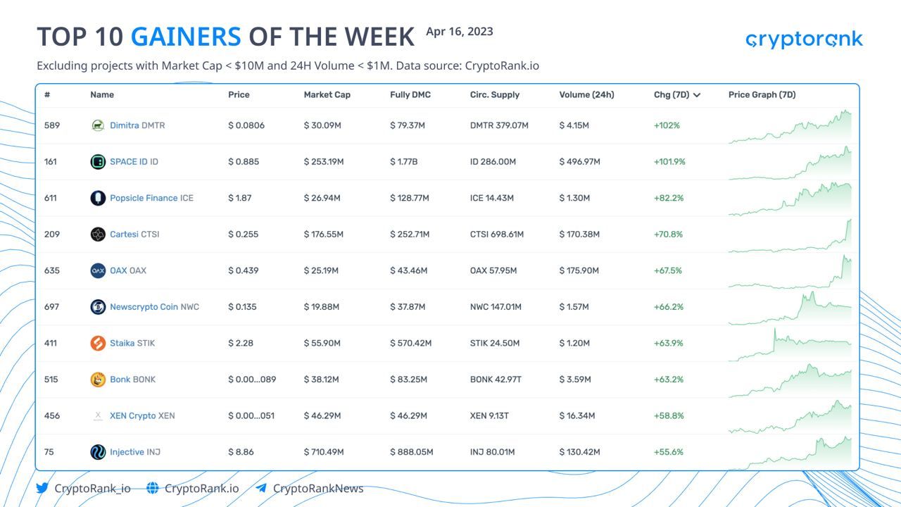 ​​Top 10 Gainers of the Week 📈

$DMTR +102%
$ID +101.9%
$ICE +82.2%
$CTSI +70.8%
$OAX +67.5%
$NWC +…