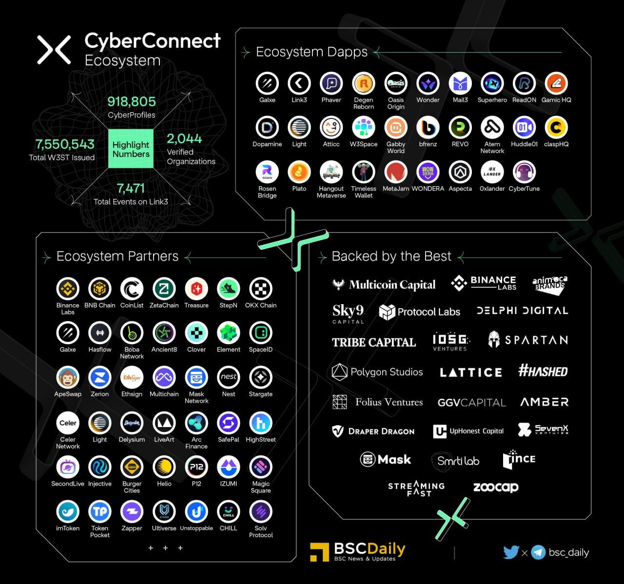 CyberConnect Ecosystem