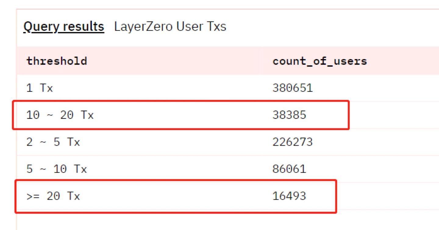 Layerzero总交互钱包为747863个
跨链大于10次的有54878个钱包，占比为7.3%；
只交互过一次的占比50.8%；
交互低于5次的占比81%。

你是什么段位的？