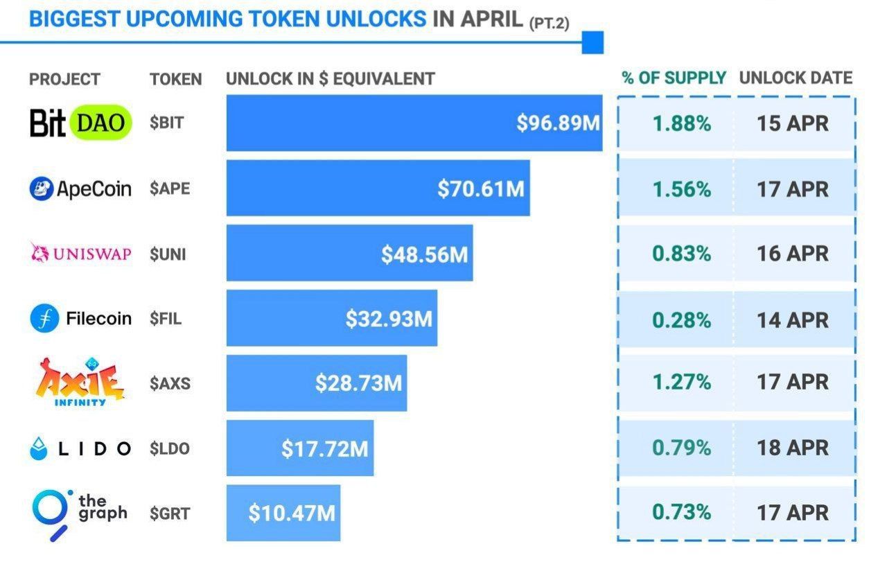 Biggest Upcoming Token Unlocks in April (Part 2)

Monitoring of vested tokens and future unlock even…