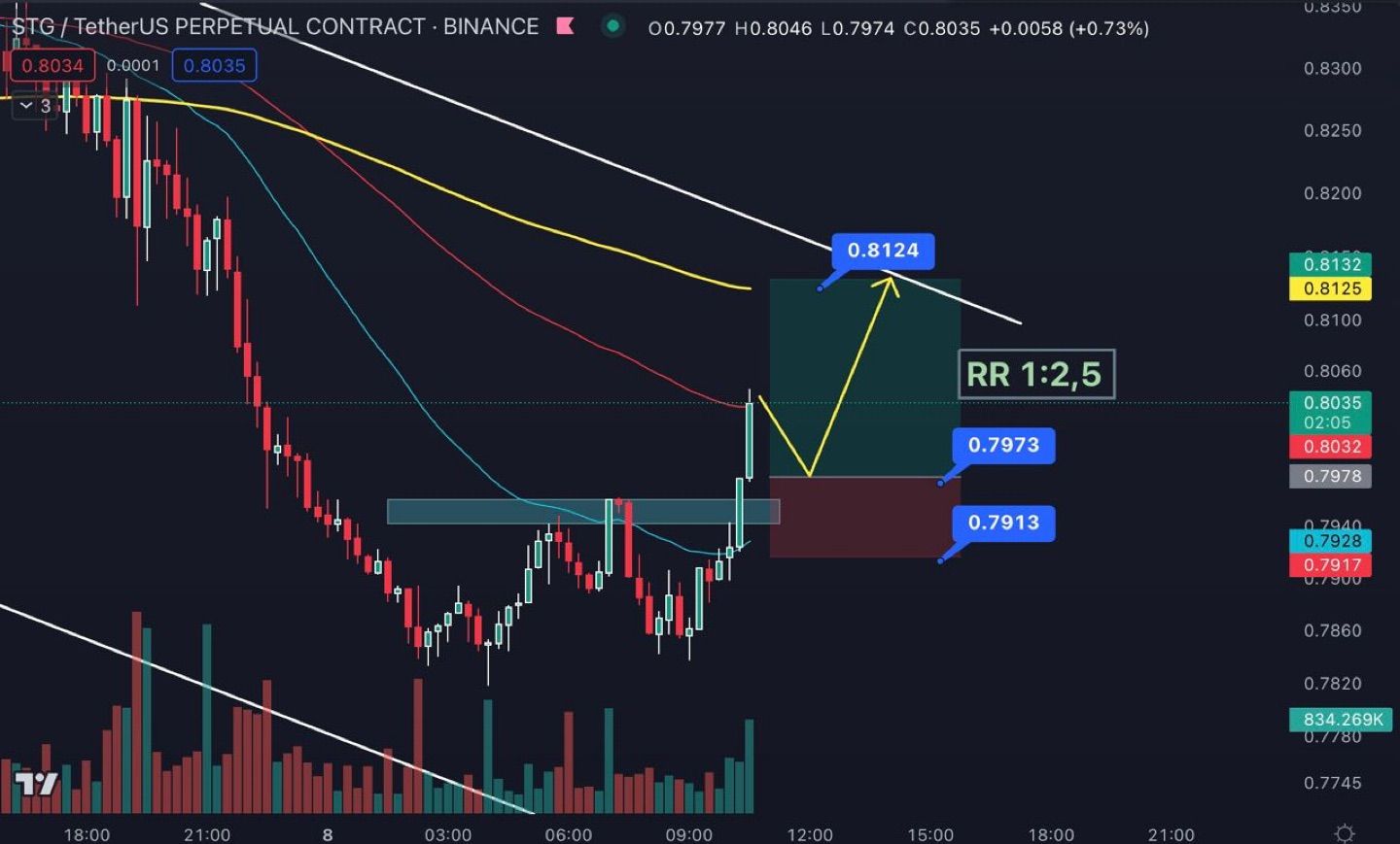 🔥Limit Long $STG

💰Entry 0.8

SL: 0.79

🏆Tp: 0.813

#tradingzone #trading #long #future #binance