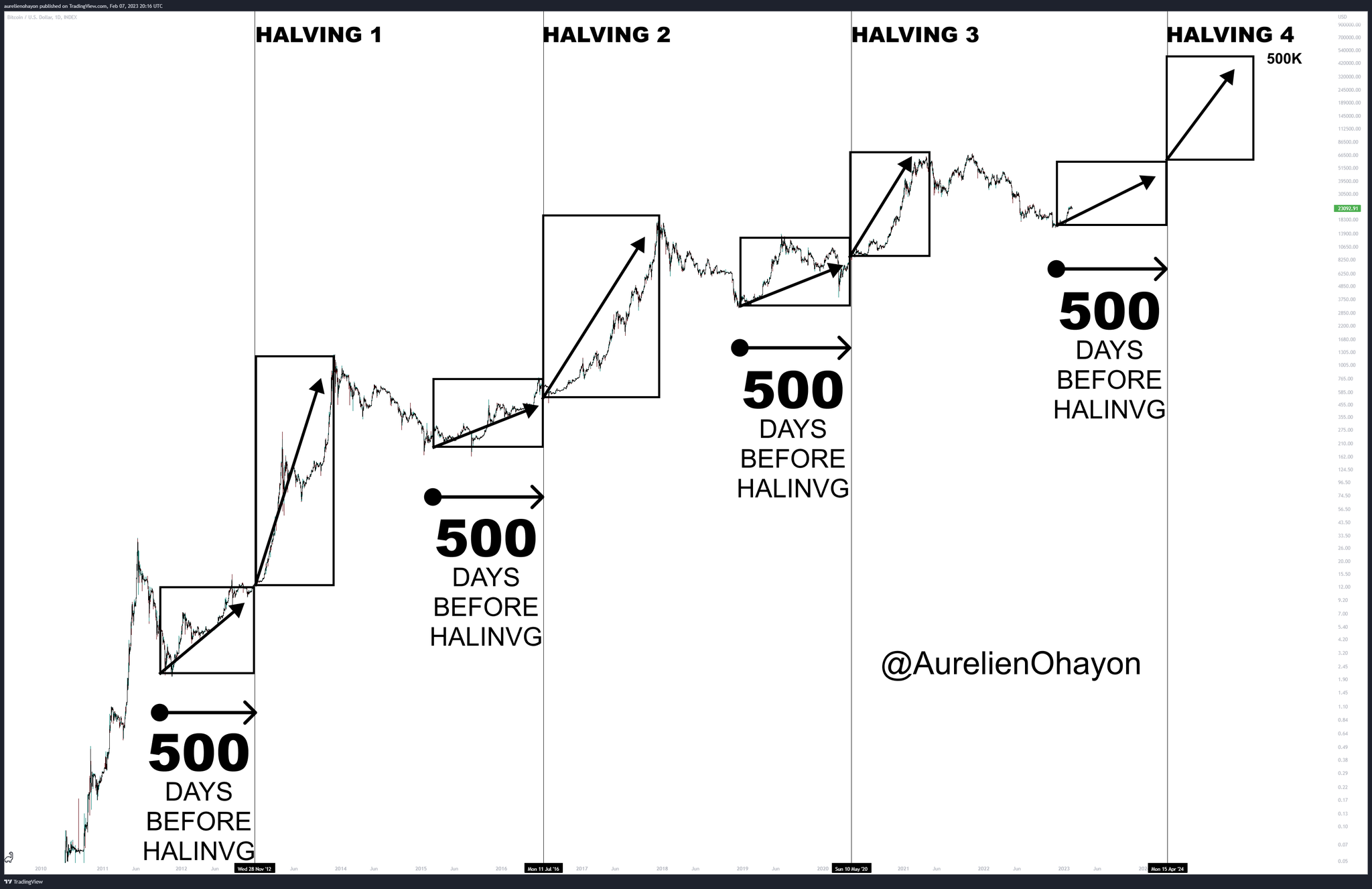 The $BTC halving schedule