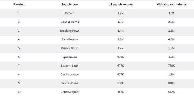 #Bitcoin is the most Googled word in the USA 🇺🇸 😱