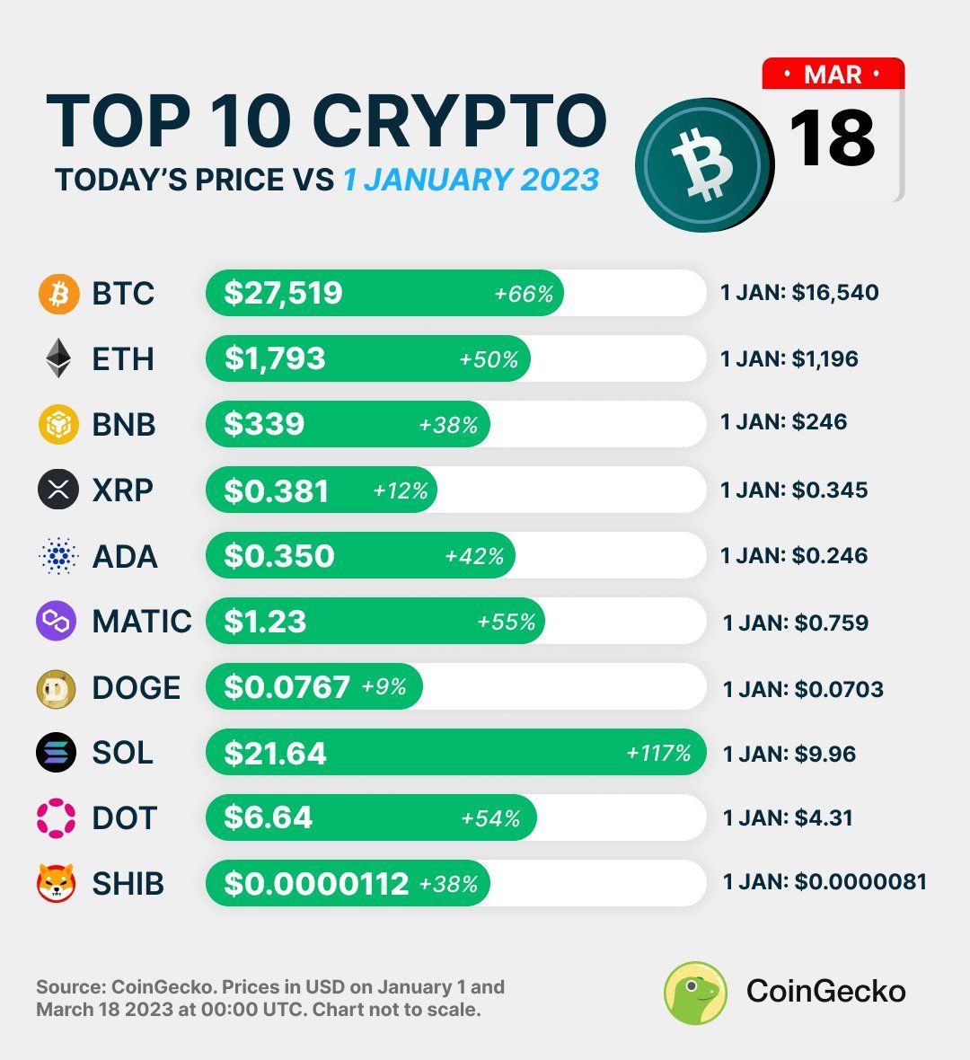 Top 10 price today vs January 1st