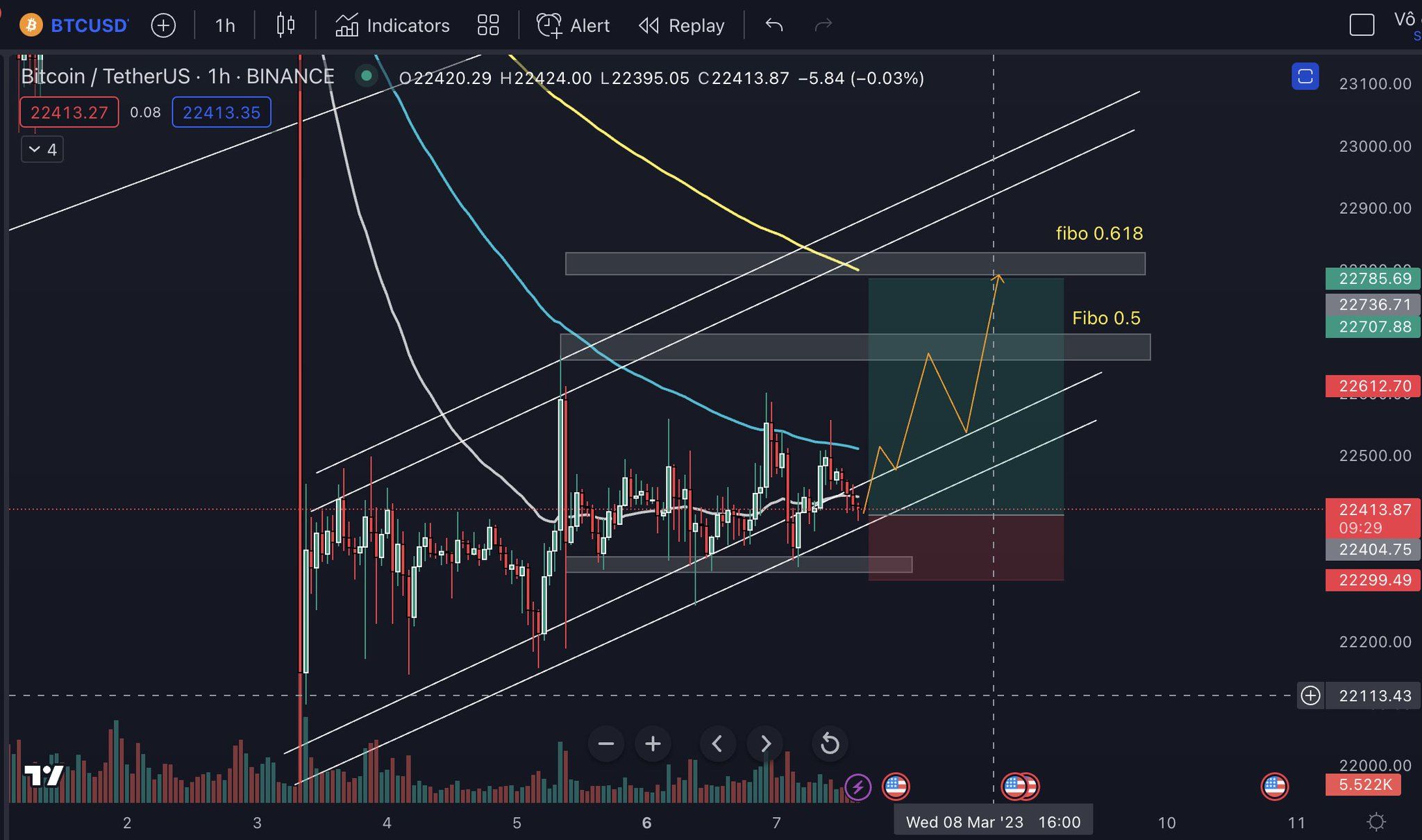 My plan for $BTC 
$BTC can go up to 22k7-22k8
There is #resistance confluence with #fibo 0.618 and t…