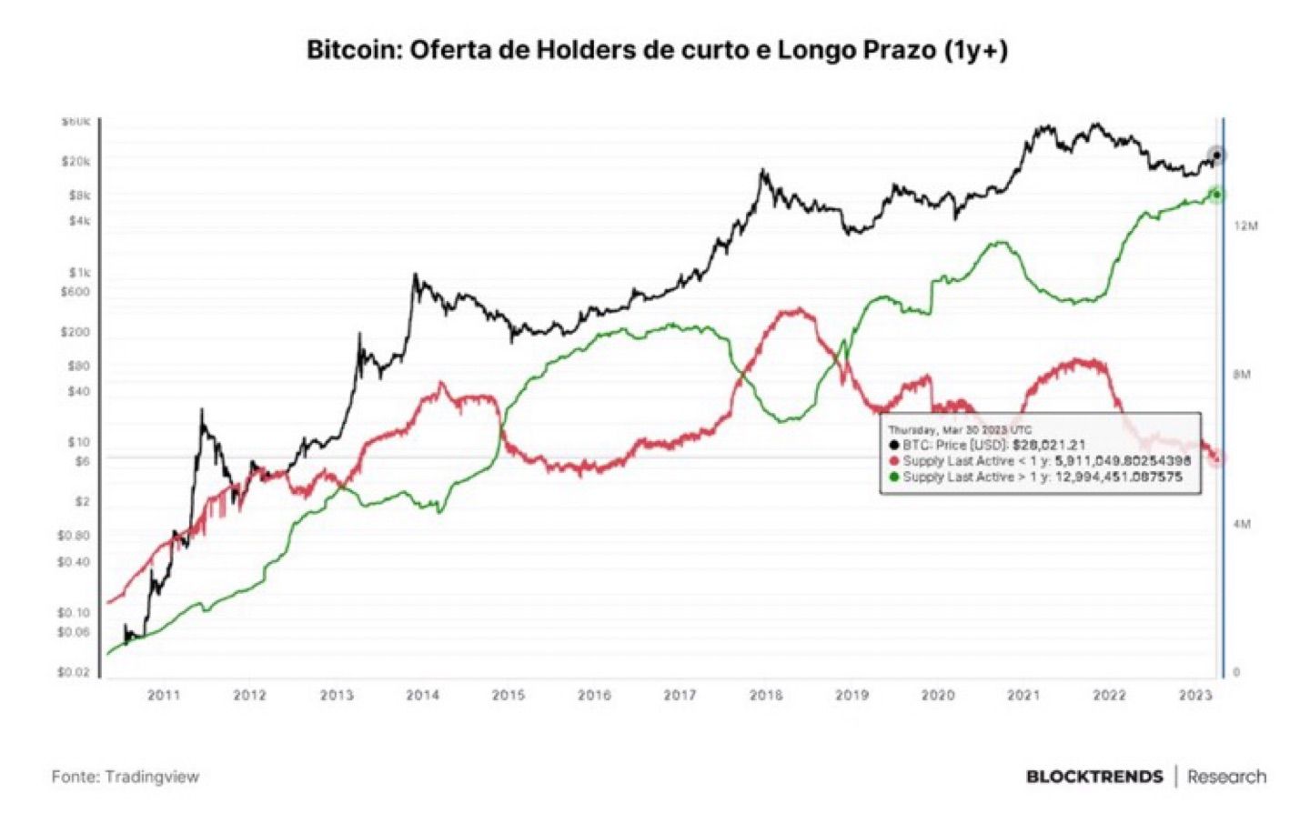 This is the largest long-term accumulation process in Bitcoin history. 🔥

About 67.2% of BTC's circ…