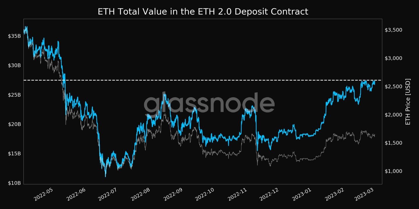 📈 #Ethereum $ETH Total Value in the ETH 2.0 Deposit Contract just reached a 9-month high of $27,454…