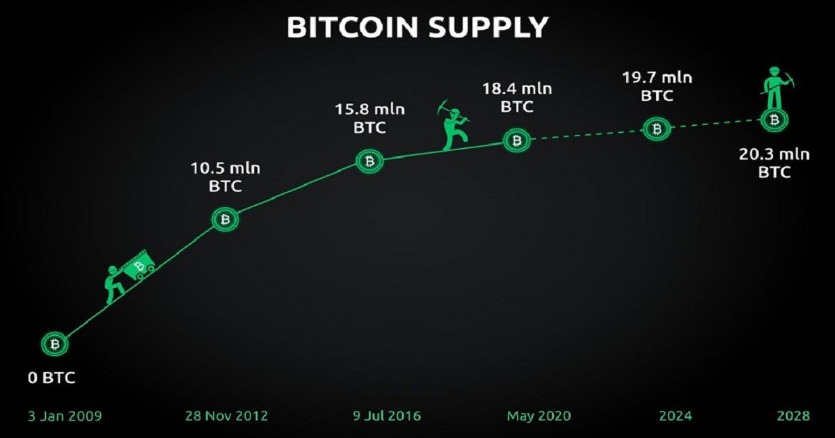 #BITCOIN    HALVING IS ABOUT 1 YEAR AWAY! (march-may 2024)