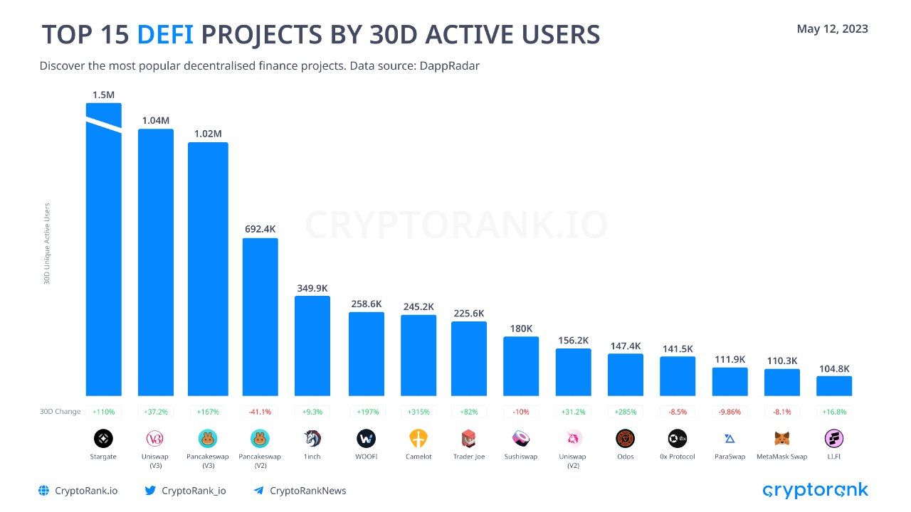 ​​Top 15 DeFi Projects by 30D Active Users