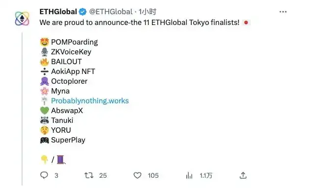 To secure mobile assets, the ETHGlobal Tokyo themed hackathon shortlisted 11 finalists to offer $375…