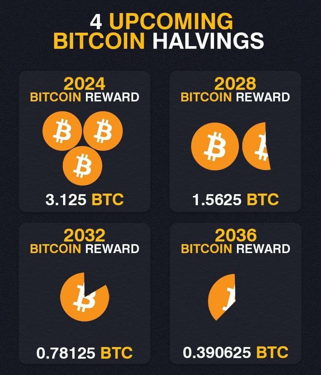 Halving rewards #BTC ⚡