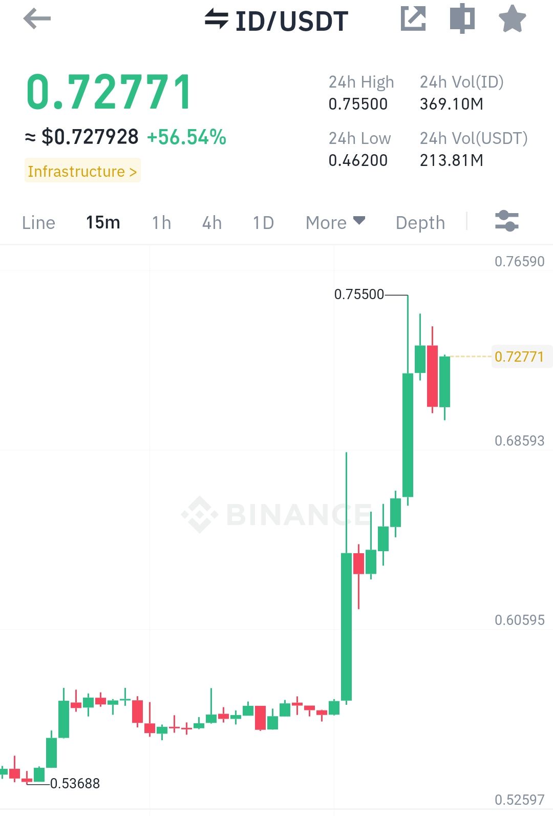 😁Good morning

🤔Are you holding your @SpaceIDProtocol #Airdrop 🪂?

🤯 $ID 56% pump 🚀

👇Let me k…