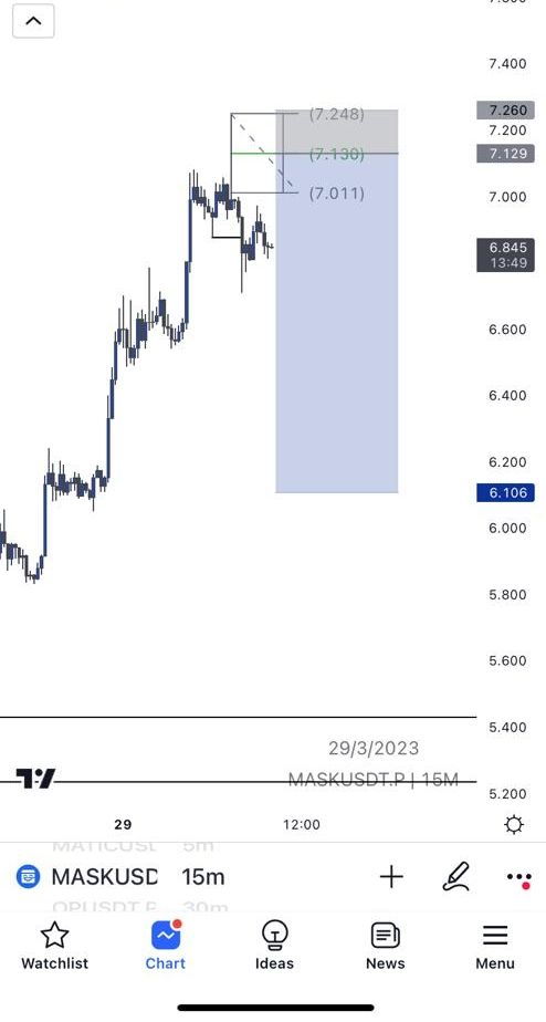 MASKUSDT.p 
SHORT SCALP 

Entry: 7.129
SL: 7.260 (1.50%)
TP1: 6.852
TP2: 6.600
TP3: 6.106

RR: 7.81
…