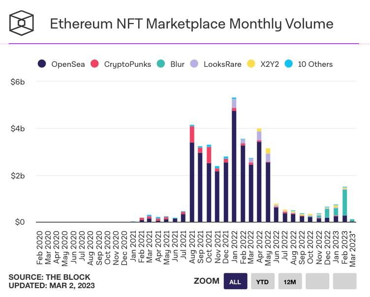 Ethereum NFT Marketplace Monthly Volume