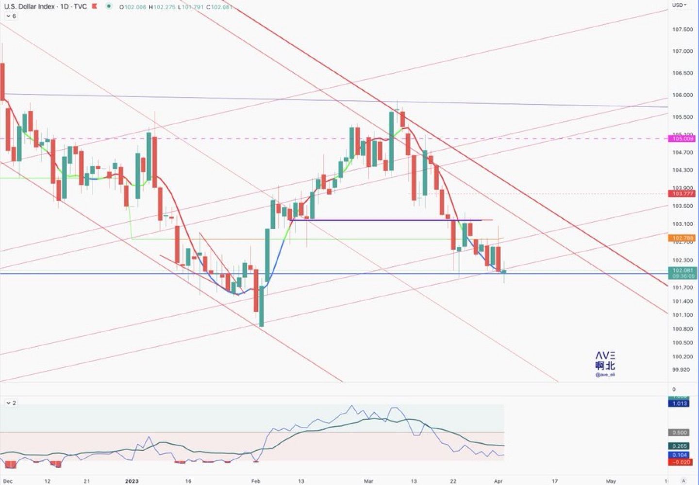 $DXY 1D

Still at the edge of 102 --- key support we've been looking at for a long time now. 
RSI is…