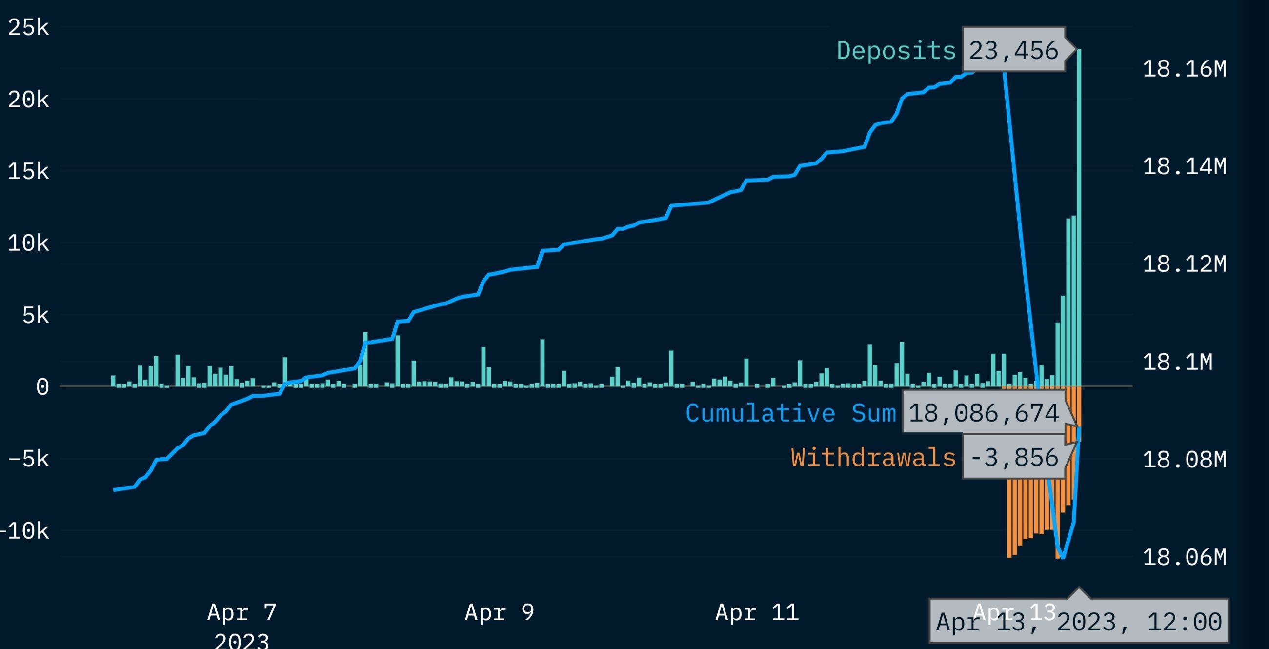 eth staking deposit / withdraw dashboard.

Now that there's no risk of locking eth for uncertain per…