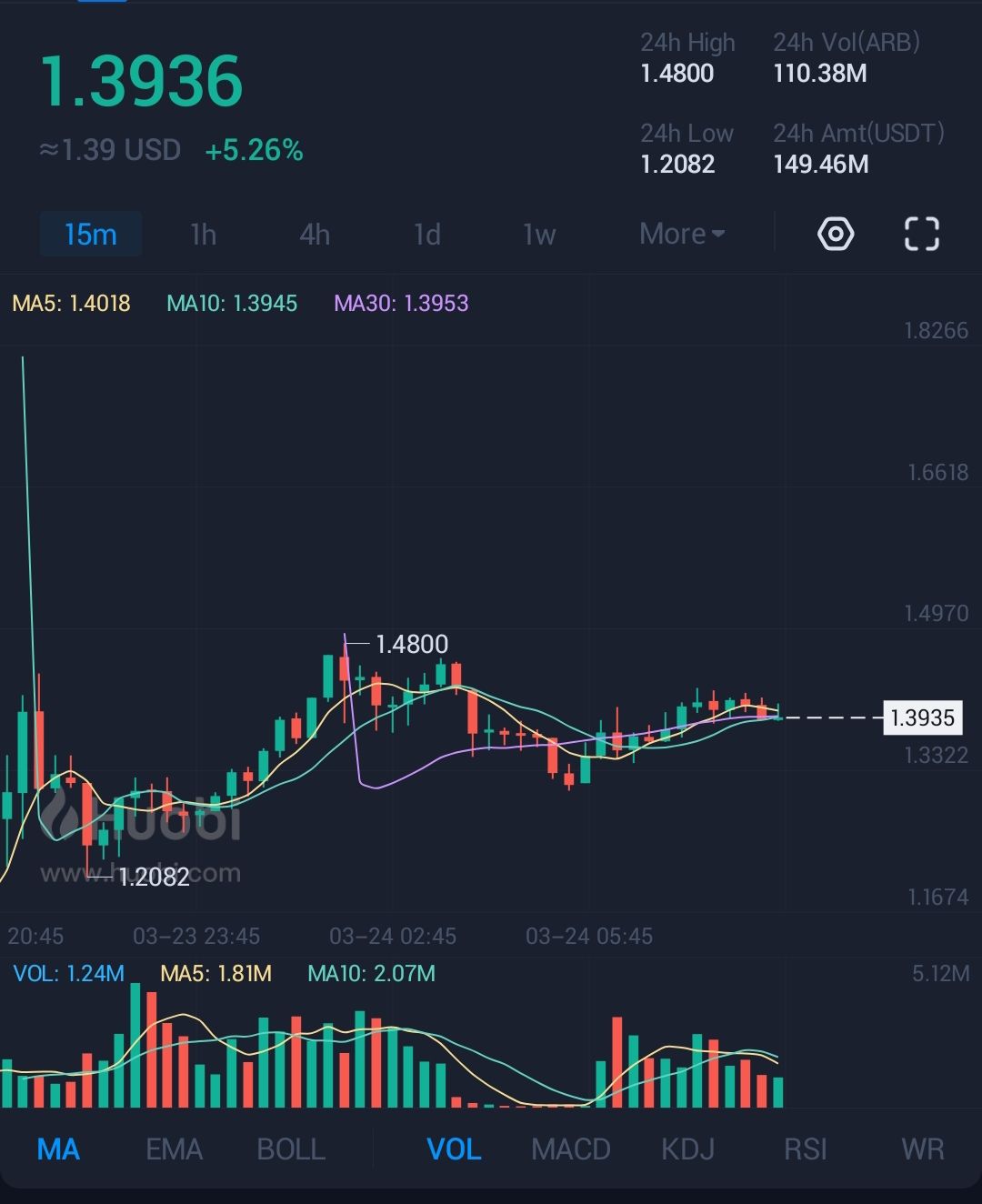 What will be the price of $ARB after 2month ? Any guess