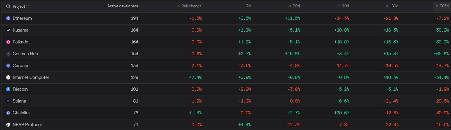 Number of active developers in blockchain networks