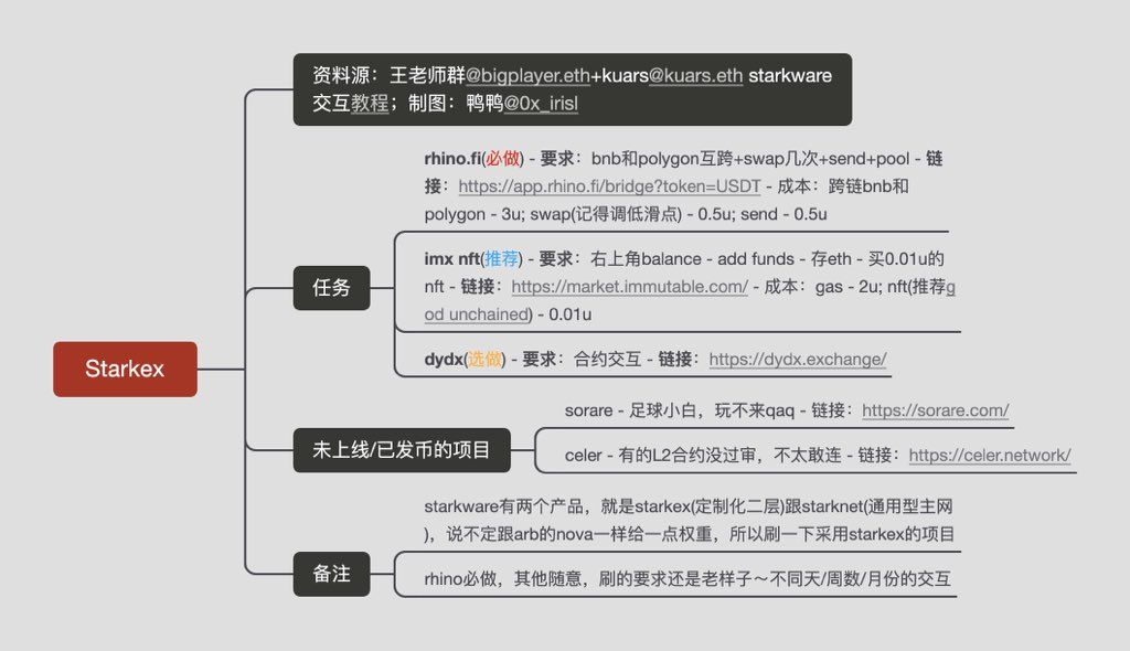 第六篇教程 - Starkex - 出炉～Sui测试网没水了，先把这篇补上，王老师按头的必刷项目呢！starkware有两个产品，就是starkex(定制化二层)跟starknet(通用型主网)，说不…