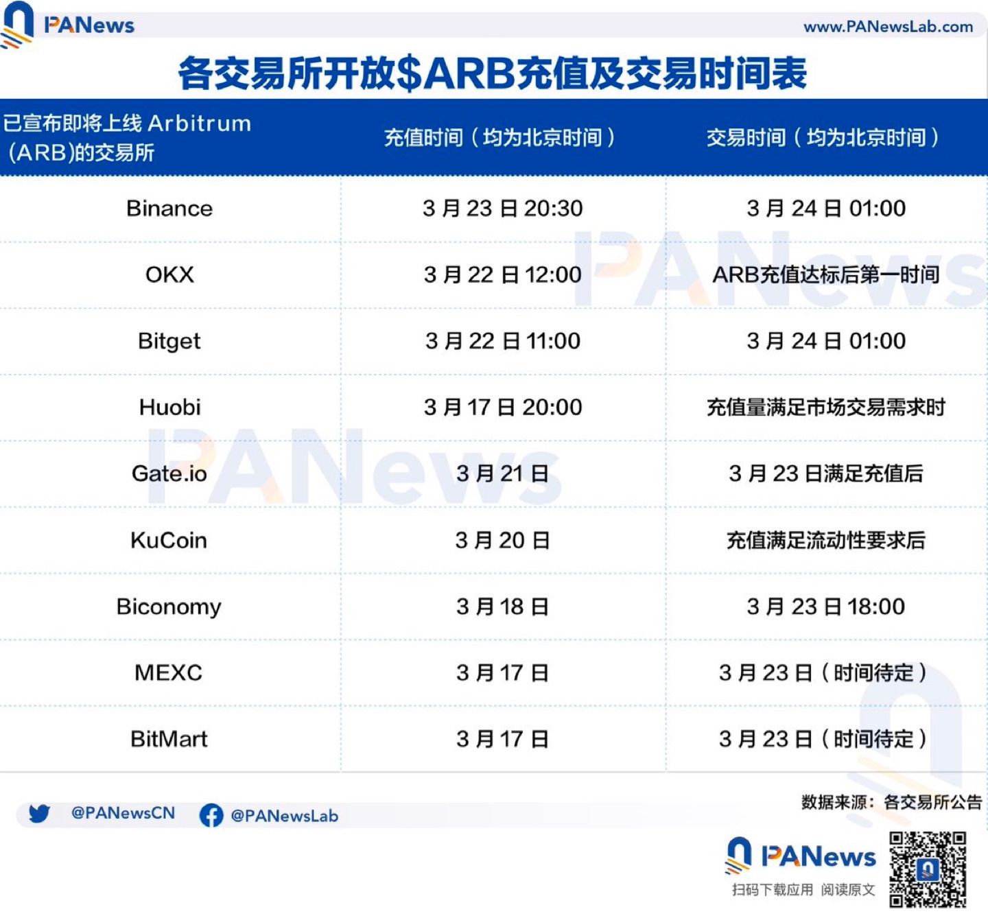 各交易所开放 $ARB 充值和交易时间表