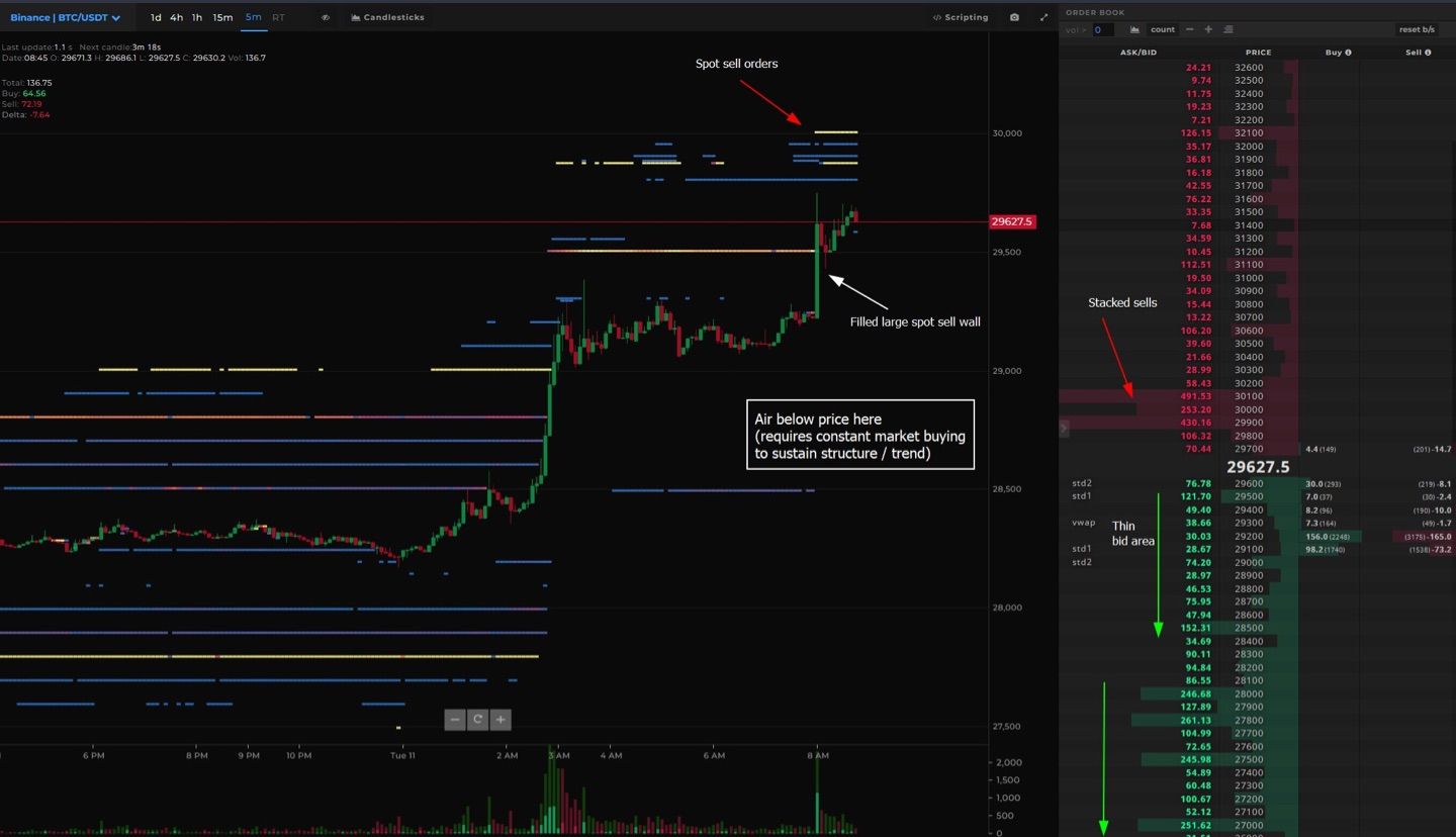 $BTC Binance Spot 
Close to $30K now, filling more limit sell orders. 
Note the gap between large bi…