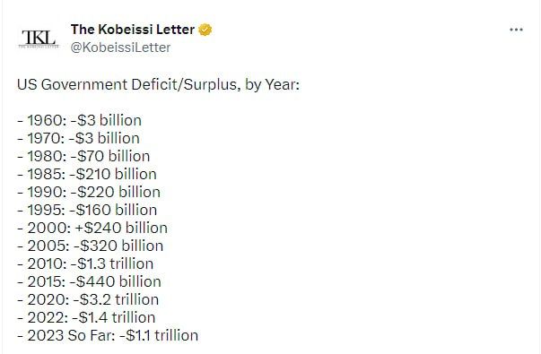 the U.S. government's fiscal deficit/ surplus by year

Last month, the United States posted a defici…