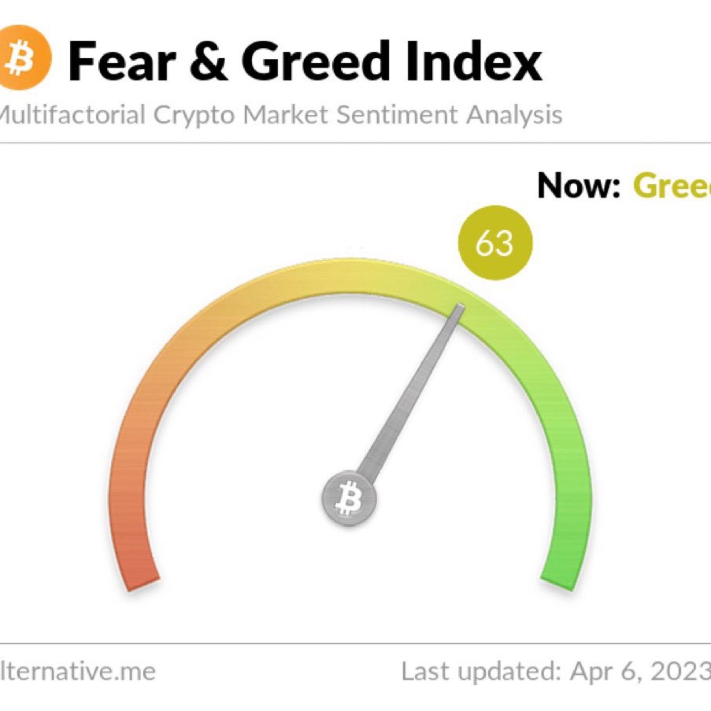 fear and greed index is now 63, greed level