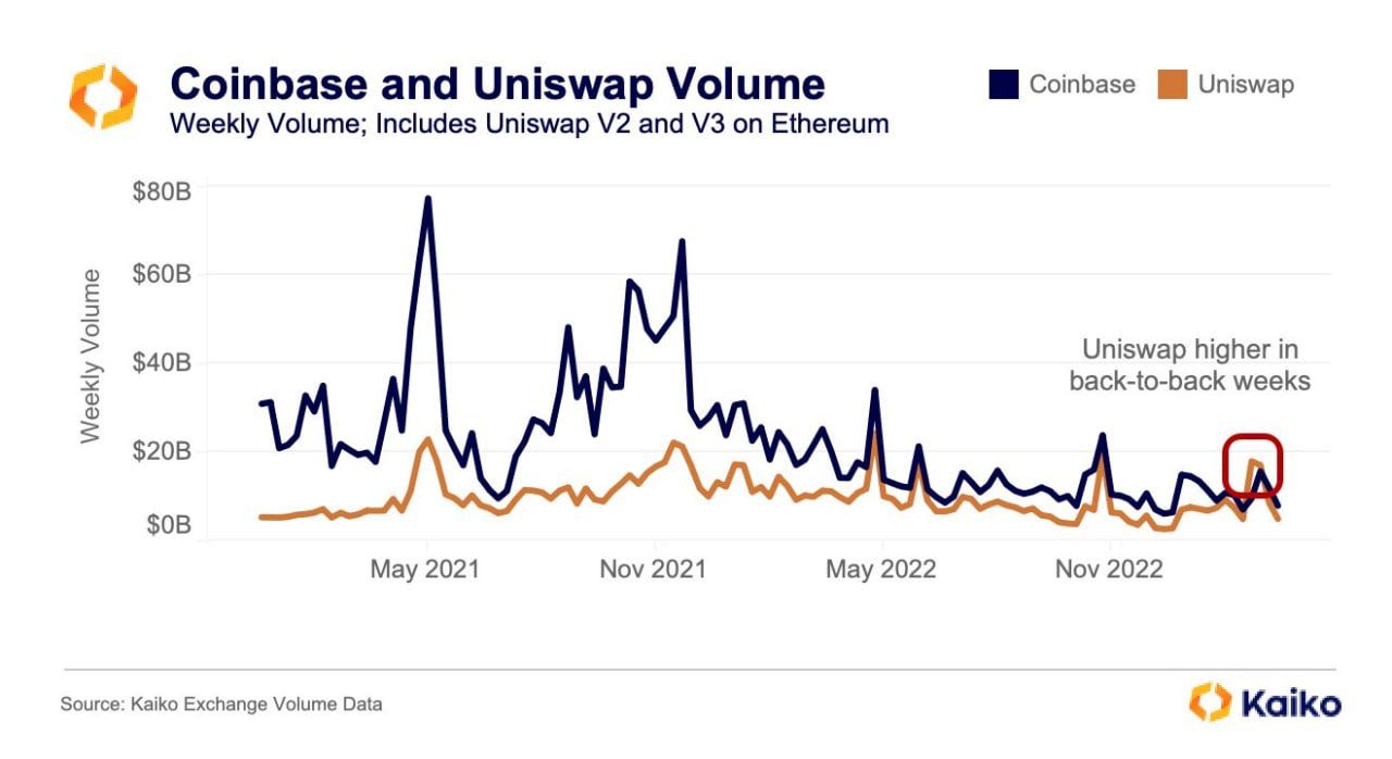 Uniswap beats Coinbase for 2nd consecutive week

For the first time in history, Uniswap (Ethereum on…