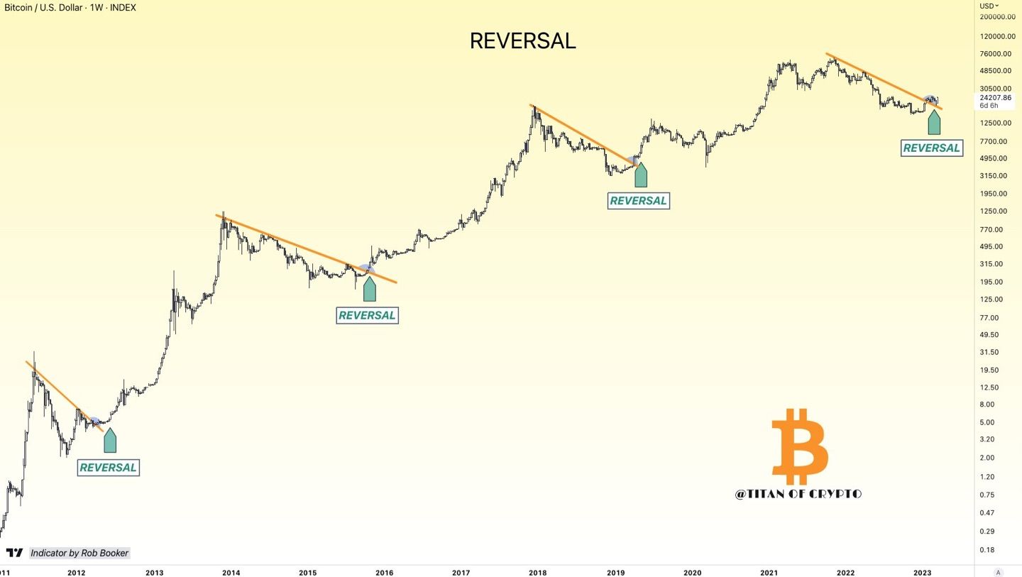 #Bitcoin  REVERSAL is happening ! 💥

Rob Booker Reversal indicator just flashed!
It's the 4th time …