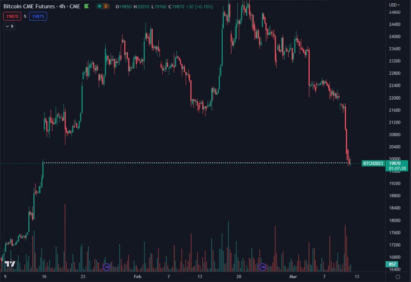 Complete cme gap